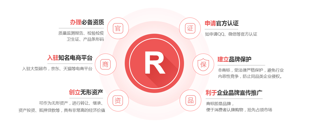 余姚商标注册的作用